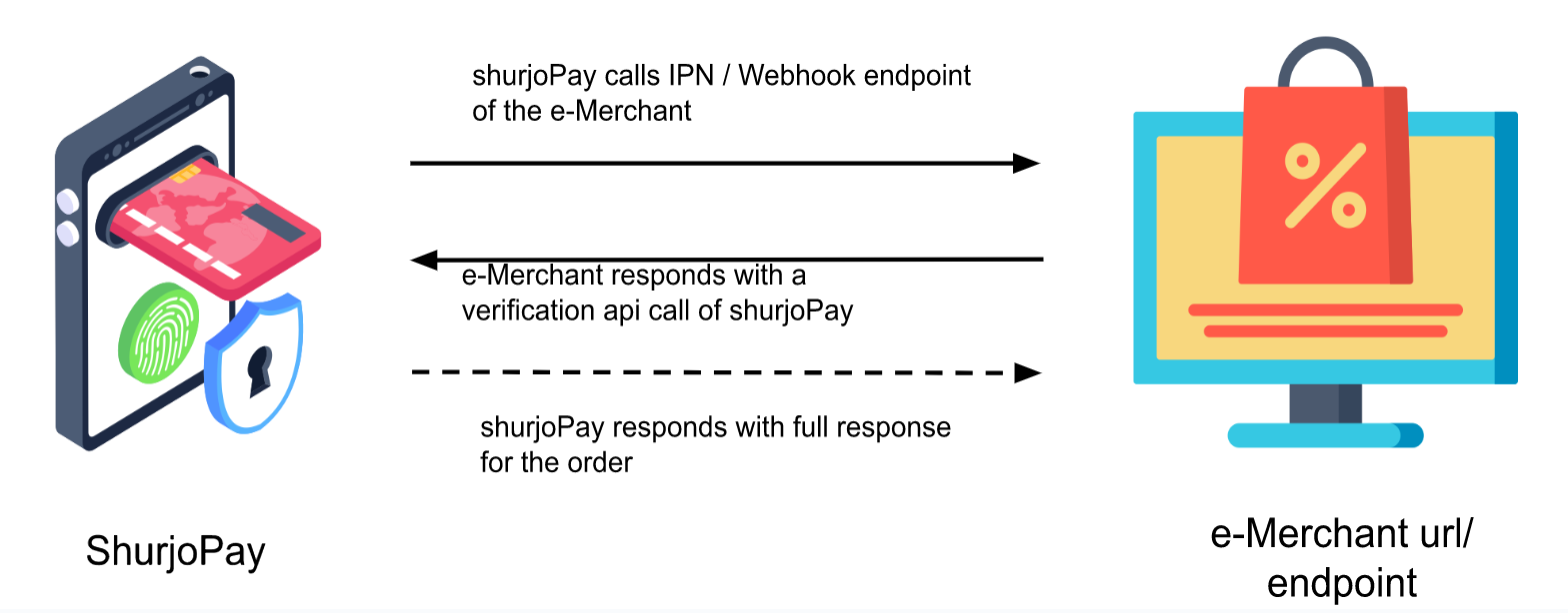 shurjopay Ipn system